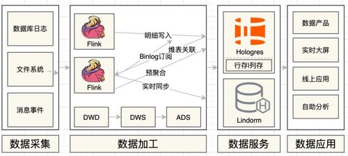 Hologres如何完美支撐雙十一智能客服實(shí)時(shí)數(shù)倉(cāng)與數(shù)字內(nèi)容制作服務(wù)